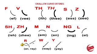 Basic Introduction to stenography  Consonants [upl. by Nimrahc]