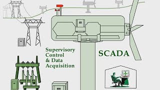 Wind Farm SCADA amp PLC Systems [upl. by Lasley623]